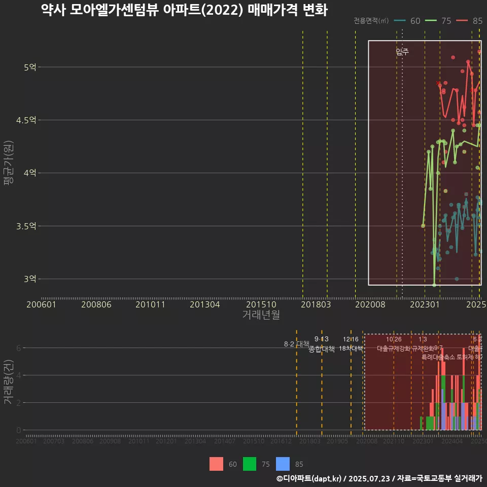 약사 모아엘가센텀뷰 아파트(2022) 매매가격 변화