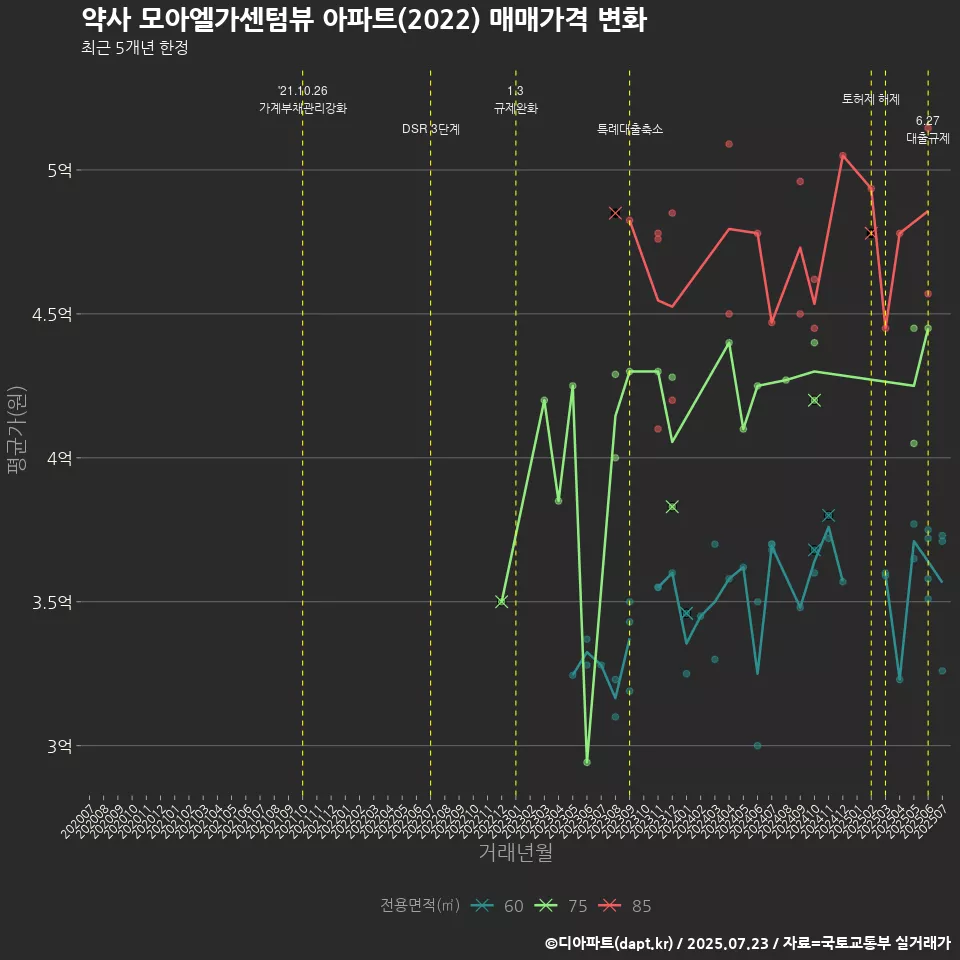 약사 모아엘가센텀뷰 아파트(2022) 매매가격 변화