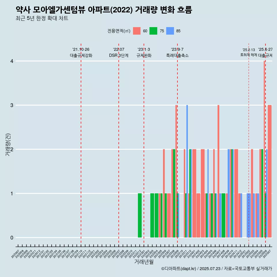 약사 모아엘가센텀뷰 아파트(2022) 거래량 변화 흐름