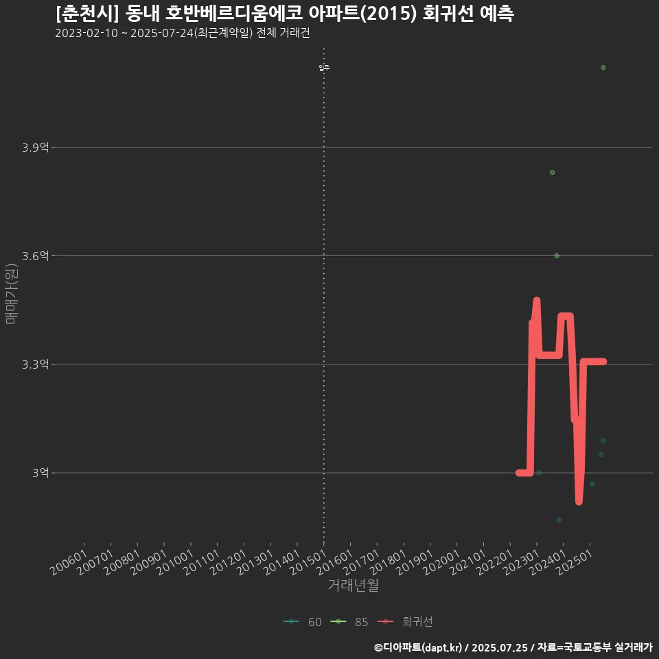 [춘천시] 동내 호반베르디움에코 아파트(2015) 회귀선 예측