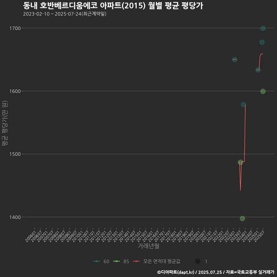 동내 호반베르디움에코 아파트(2015) 월별 평균 평당가