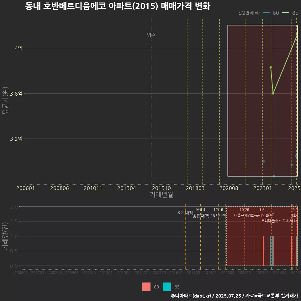 동내 호반베르디움에코 아파트(2015) 매매가격 변화