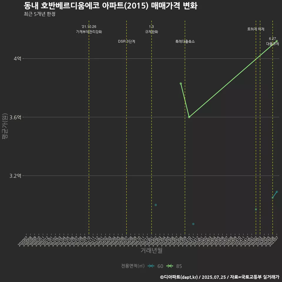 동내 호반베르디움에코 아파트(2015) 매매가격 변화