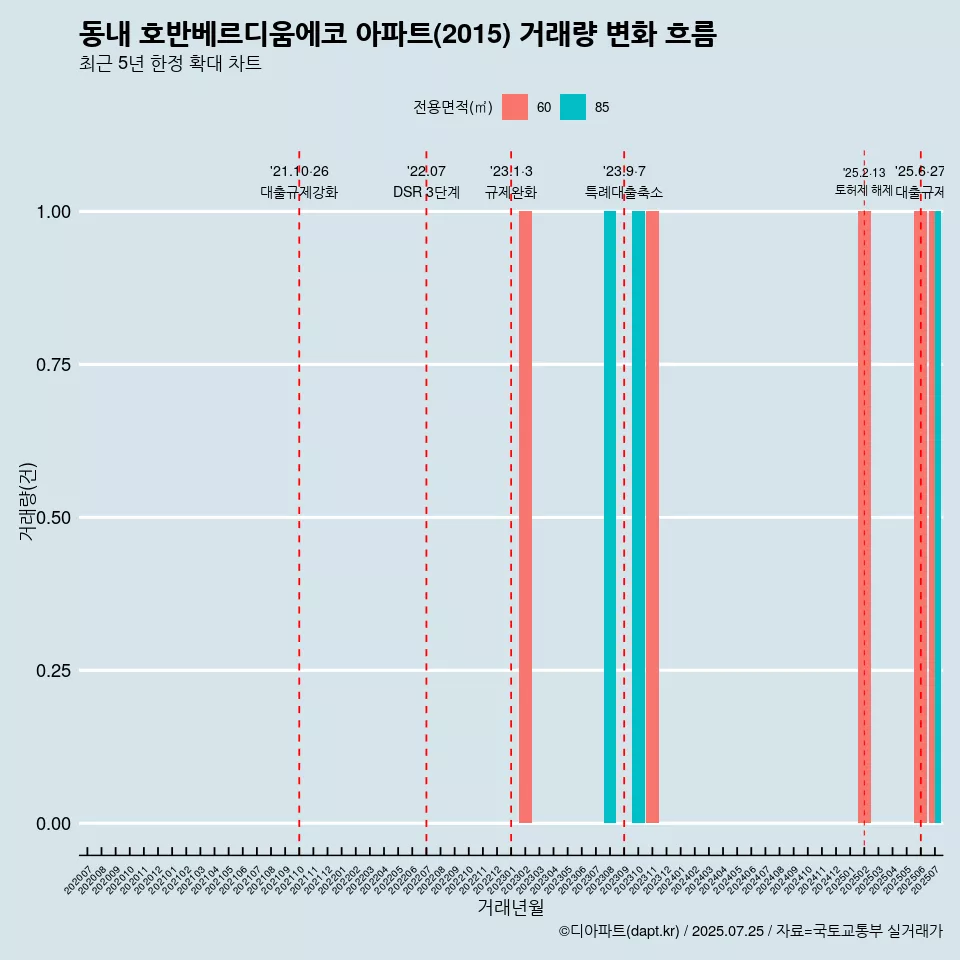 동내 호반베르디움에코 아파트(2015) 거래량 변화 흐름