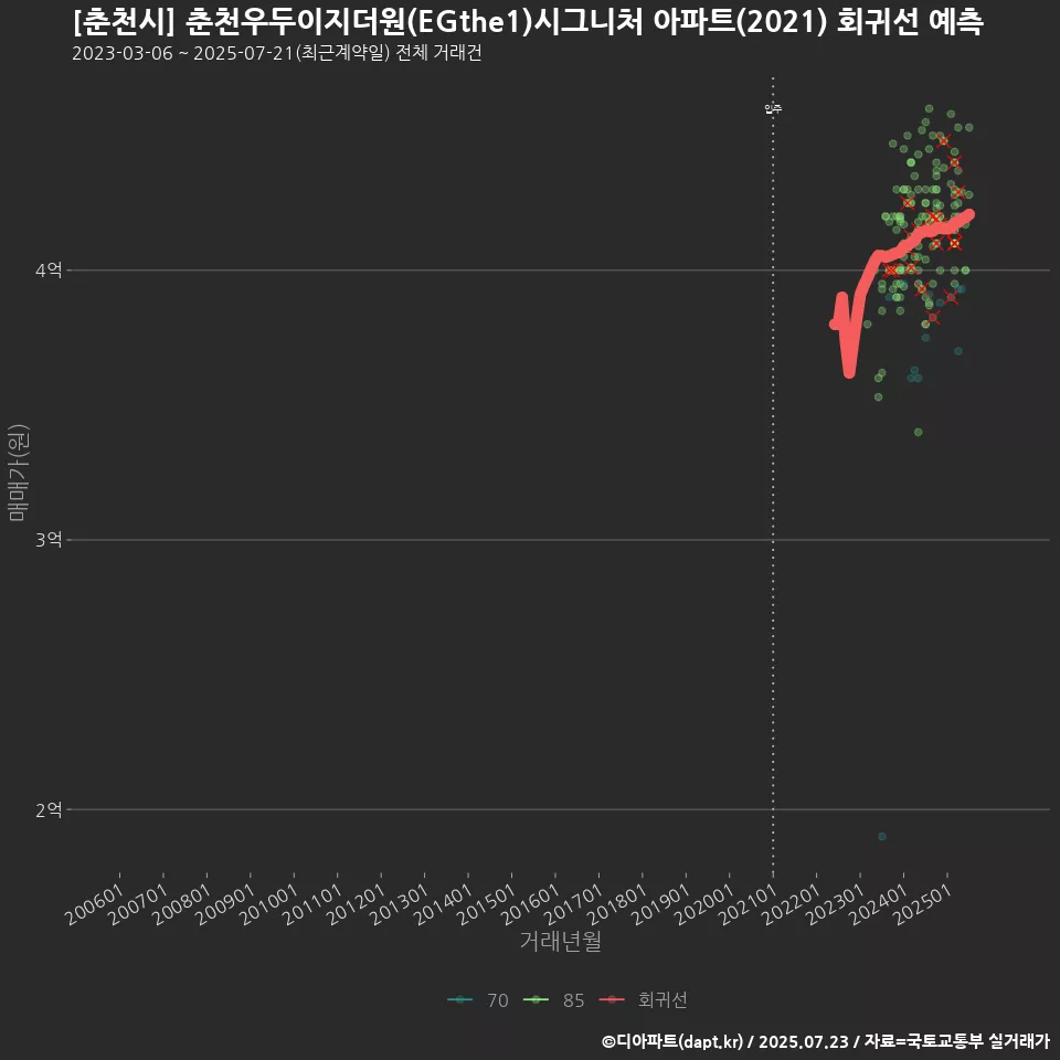 [춘천시] 춘천우두이지더원(EGthe1)시그니처 아파트(2021) 회귀선 예측