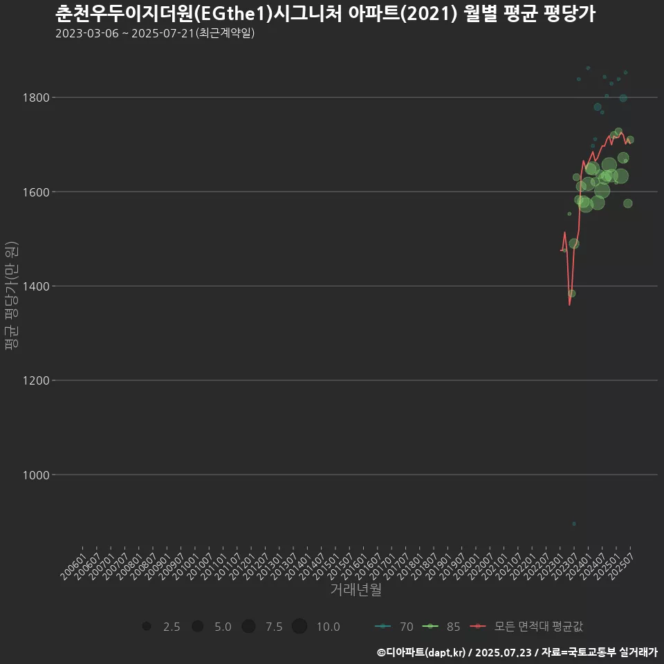 춘천우두이지더원(EGthe1)시그니처 아파트(2021) 월별 평균 평당가