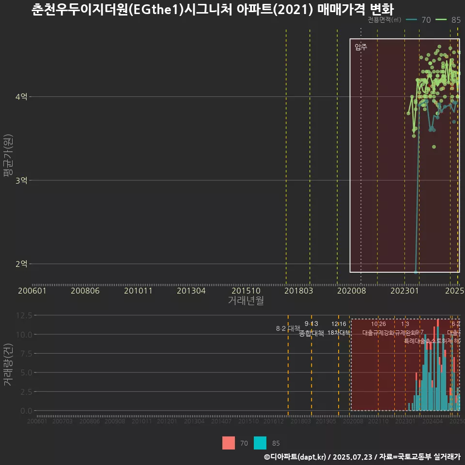 춘천우두이지더원(EGthe1)시그니처 아파트(2021) 매매가격 변화