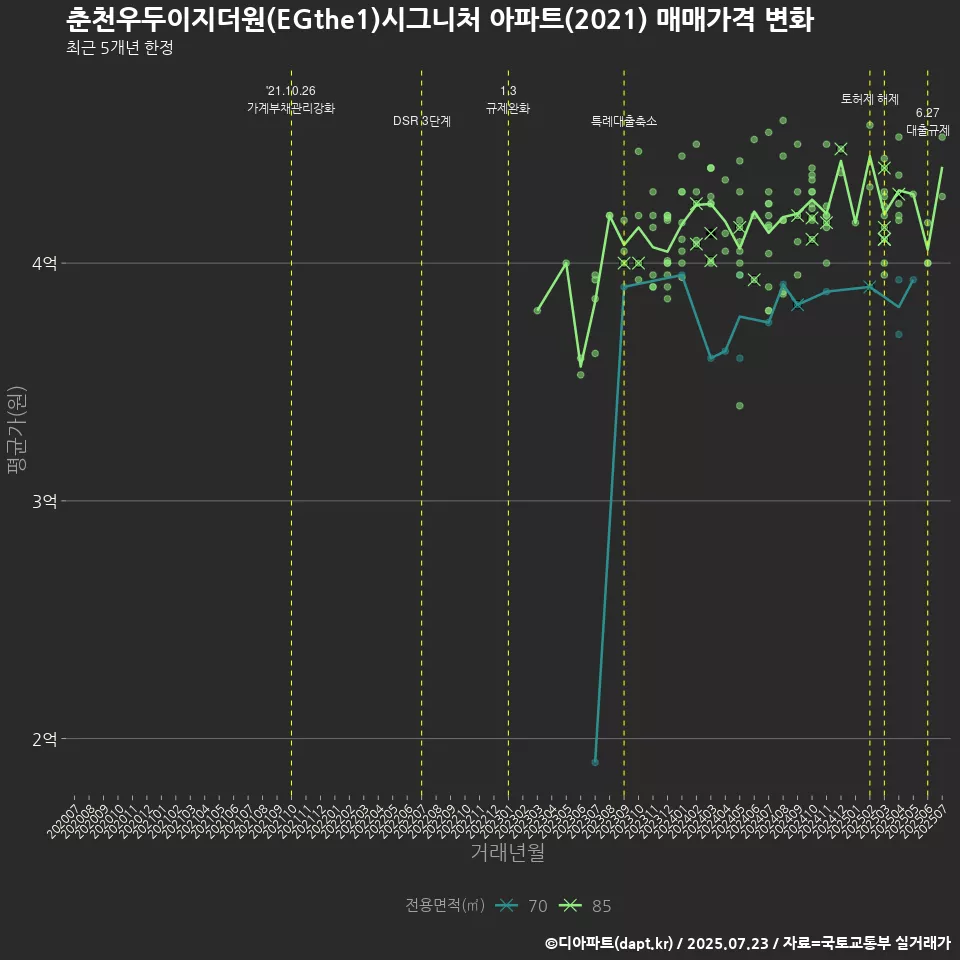 춘천우두이지더원(EGthe1)시그니처 아파트(2021) 매매가격 변화
