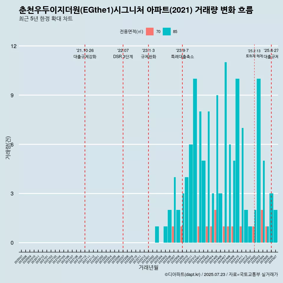 춘천우두이지더원(EGthe1)시그니처 아파트(2021) 거래량 변화 흐름