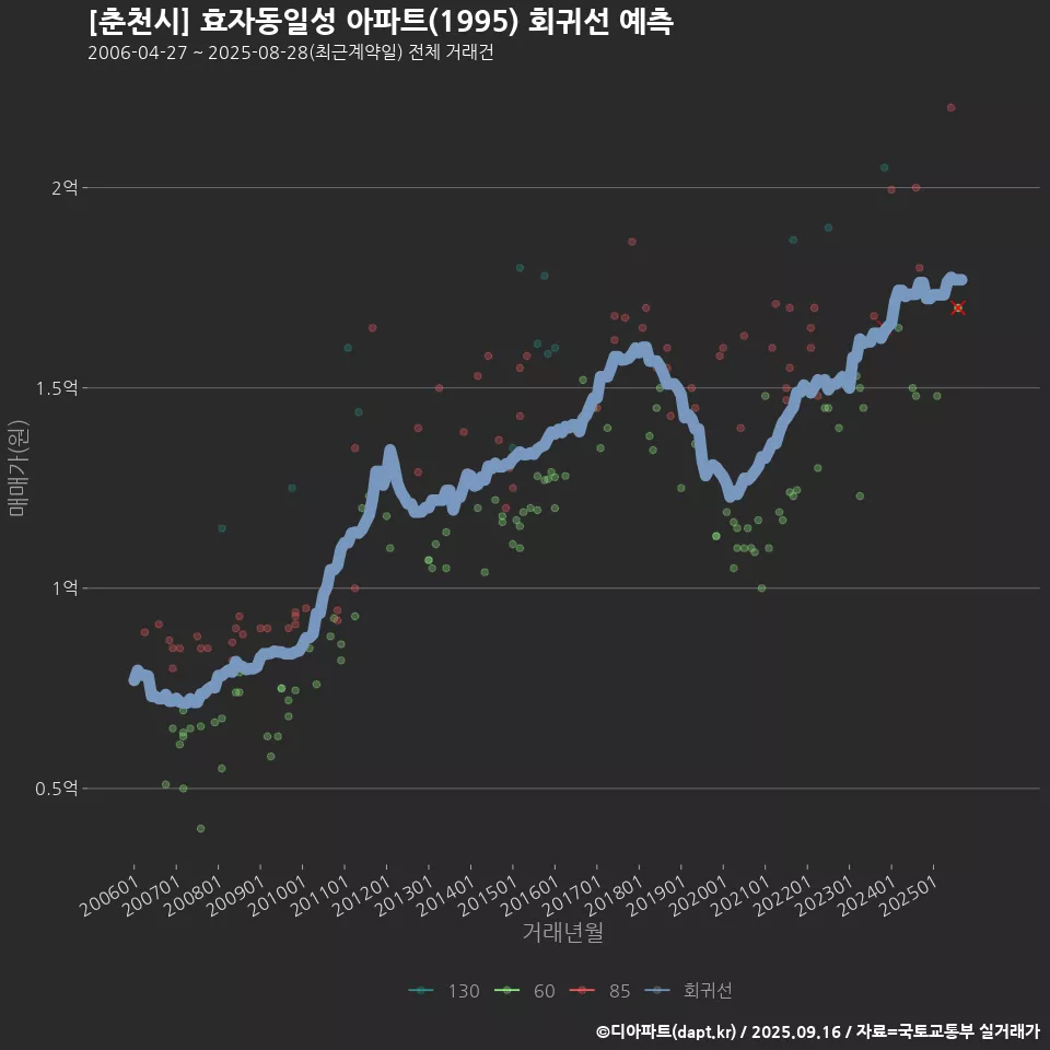[춘천시] 효자동일성 아파트(1995) 회귀선 예측