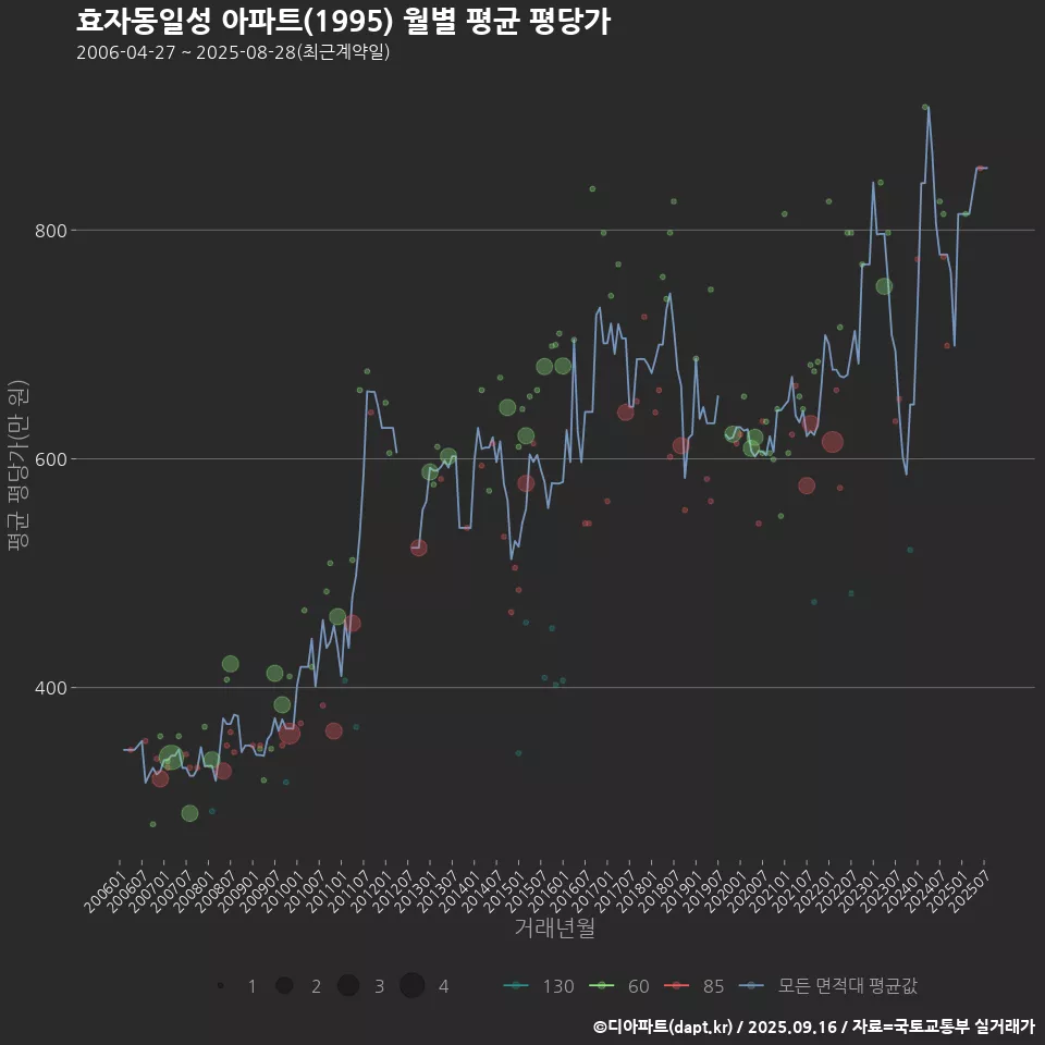효자동일성 아파트(1995) 월별 평균 평당가