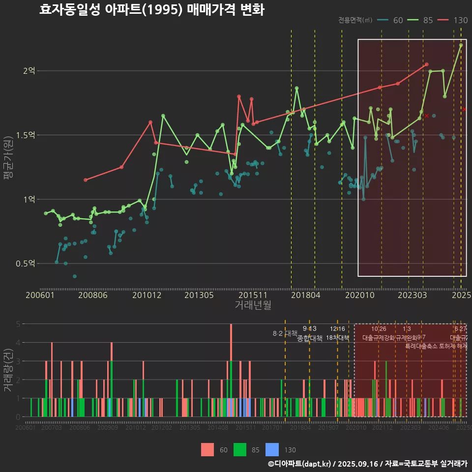 효자동일성 아파트(1995) 매매가격 변화