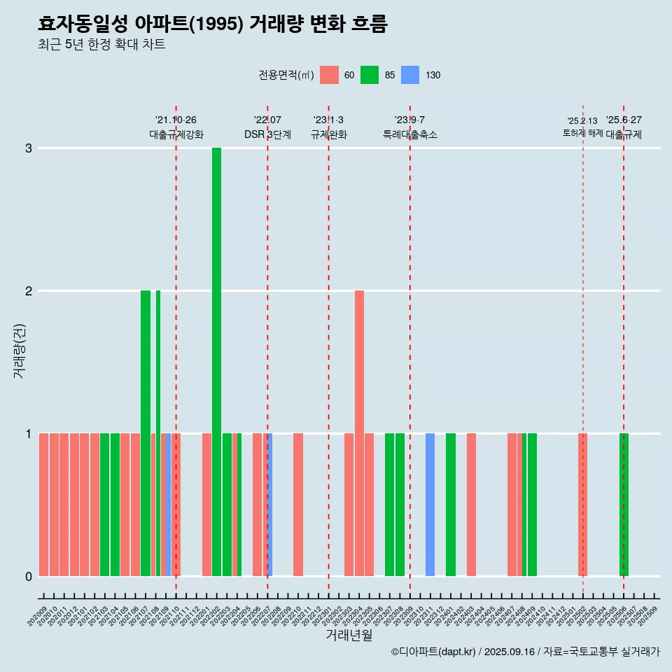 효자동일성 아파트(1995) 거래량 변화 흐름