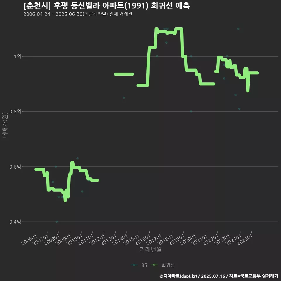 [춘천시] 후평 동신빌라 아파트(1991) 회귀선 예측