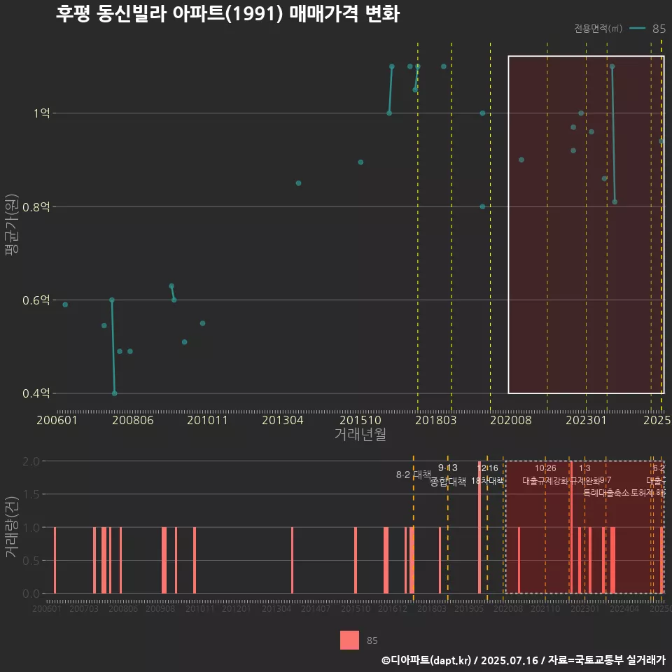 후평 동신빌라 아파트(1991) 매매가격 변화