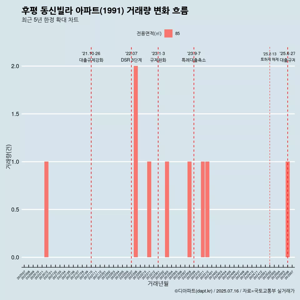 후평 동신빌라 아파트(1991) 거래량 변화 흐름