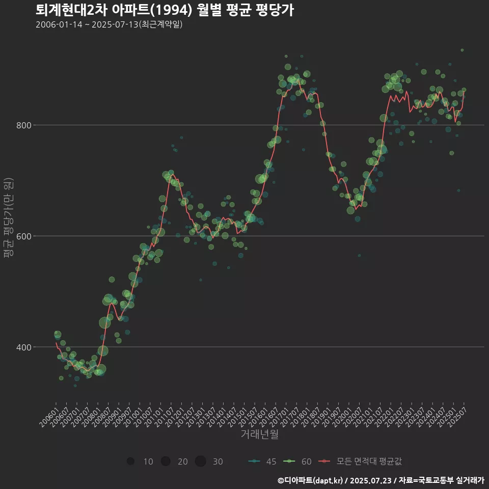 퇴계현대2차 아파트(1994) 월별 평균 평당가