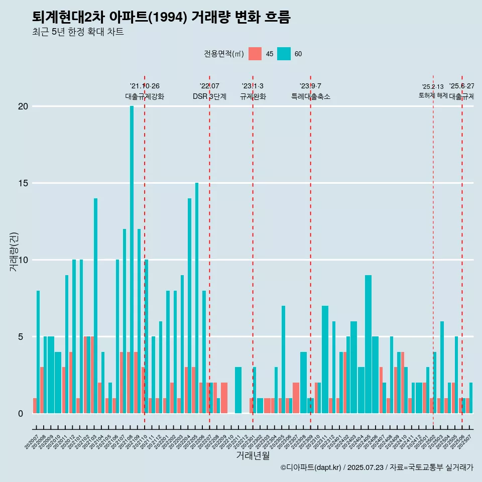 퇴계현대2차 아파트(1994) 거래량 변화 흐름