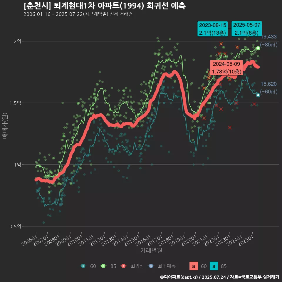 [춘천시] 퇴계현대1차 아파트(1994) 회귀선 예측