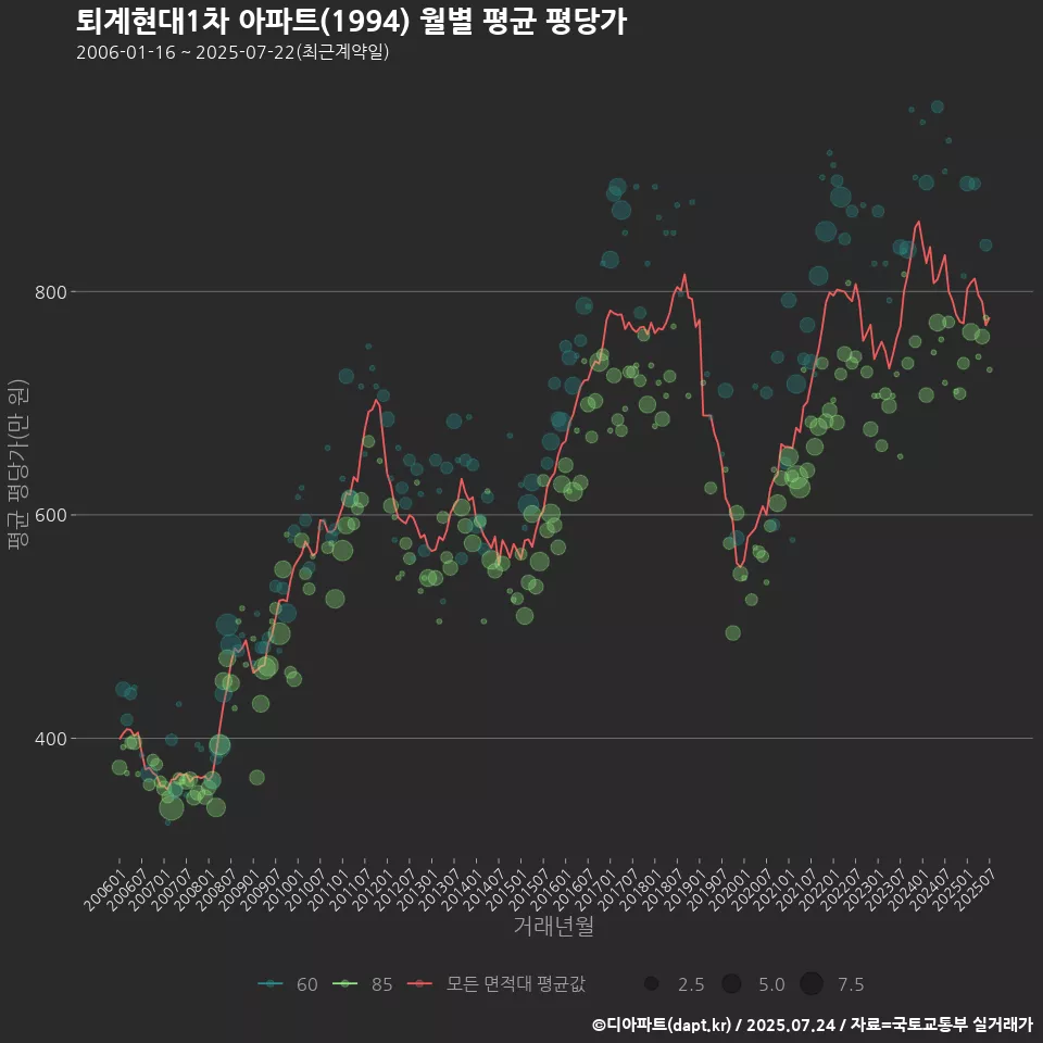퇴계현대1차 아파트(1994) 월별 평균 평당가