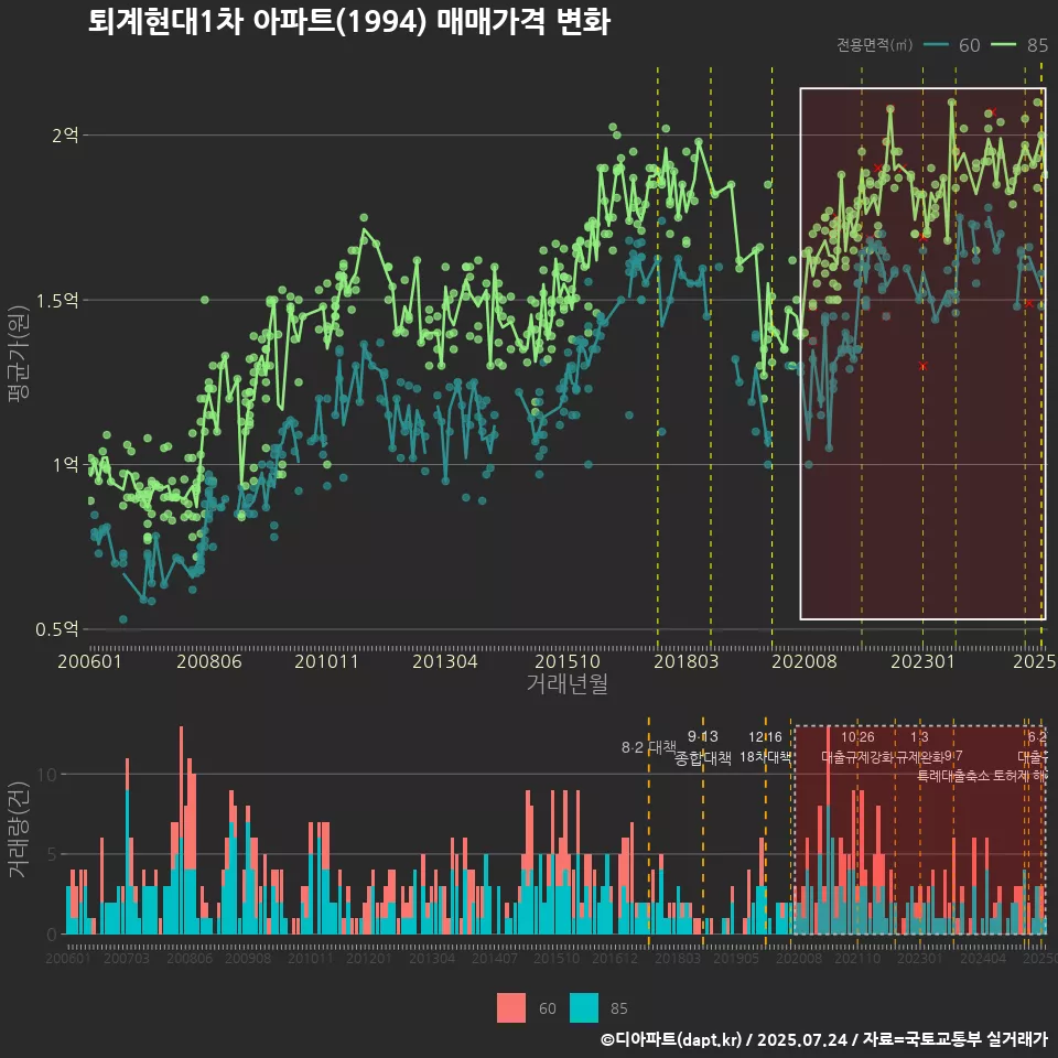 퇴계현대1차 아파트(1994) 매매가격 변화