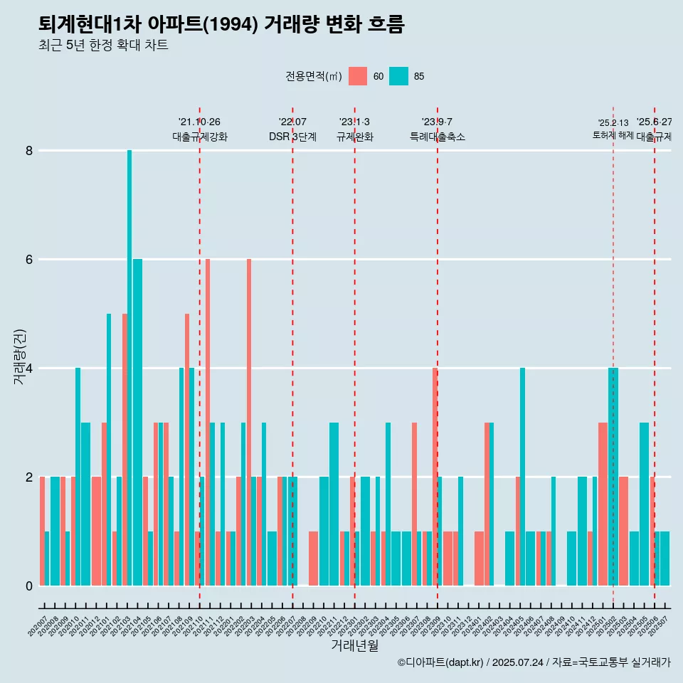 퇴계현대1차 아파트(1994) 거래량 변화 흐름