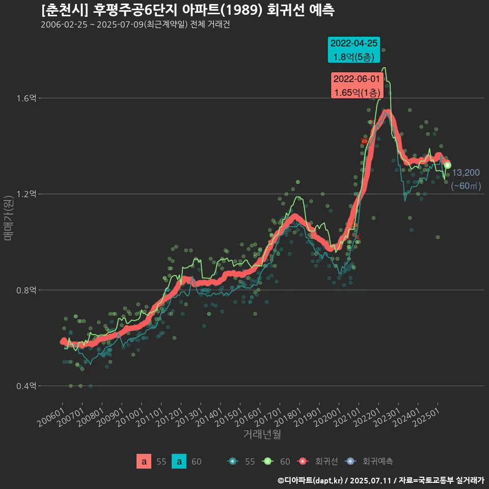 [춘천시] 후평주공6단지 아파트(1989) 회귀선 예측