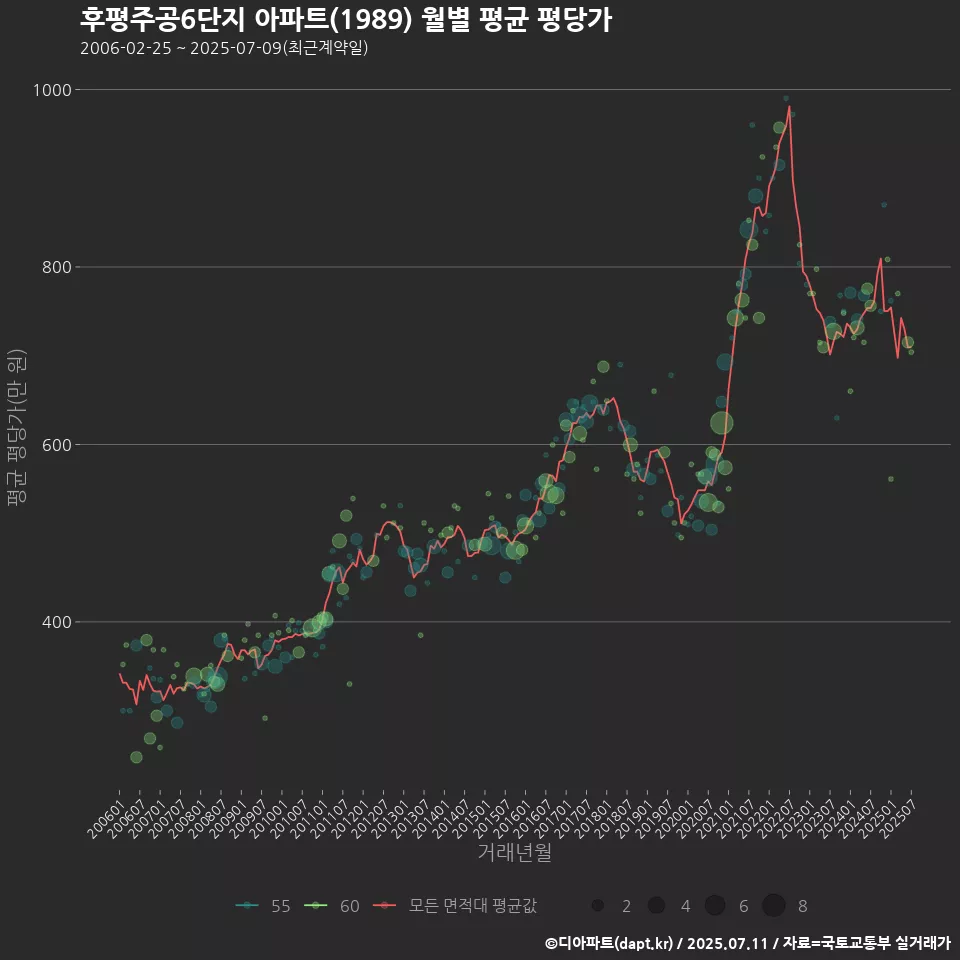후평주공6단지 아파트(1989) 월별 평균 평당가