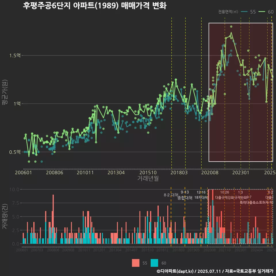 후평주공6단지 아파트(1989) 매매가격 변화