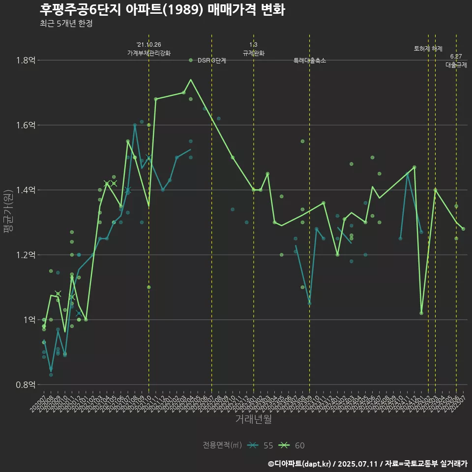 후평주공6단지 아파트(1989) 매매가격 변화