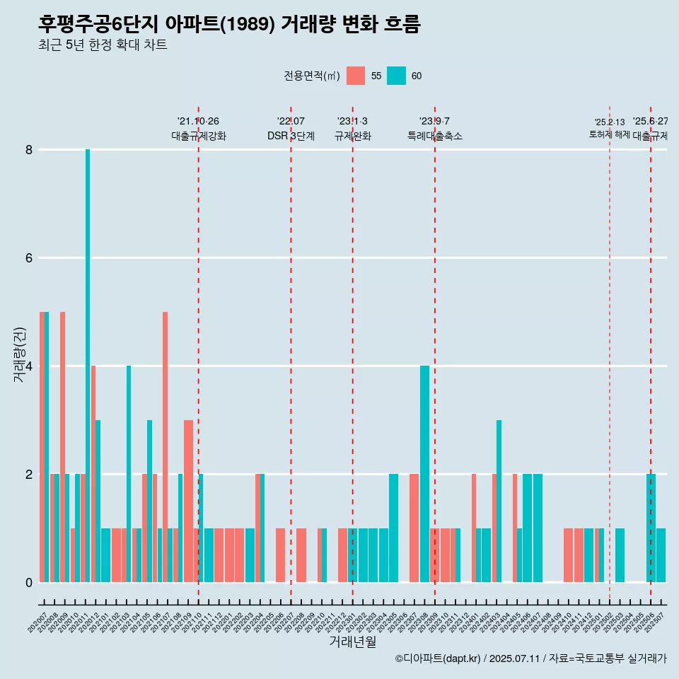 후평주공6단지 아파트(1989) 거래량 변화 흐름