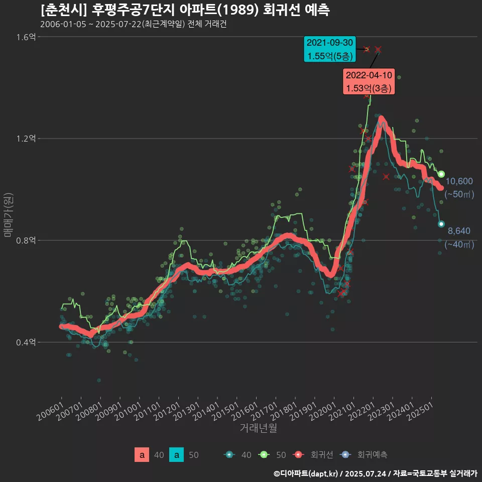 [춘천시] 후평주공7단지 아파트(1989) 회귀선 예측