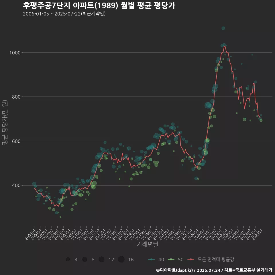후평주공7단지 아파트(1989) 월별 평균 평당가