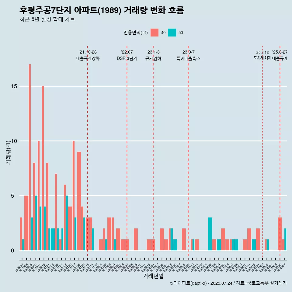 후평주공7단지 아파트(1989) 거래량 변화 흐름