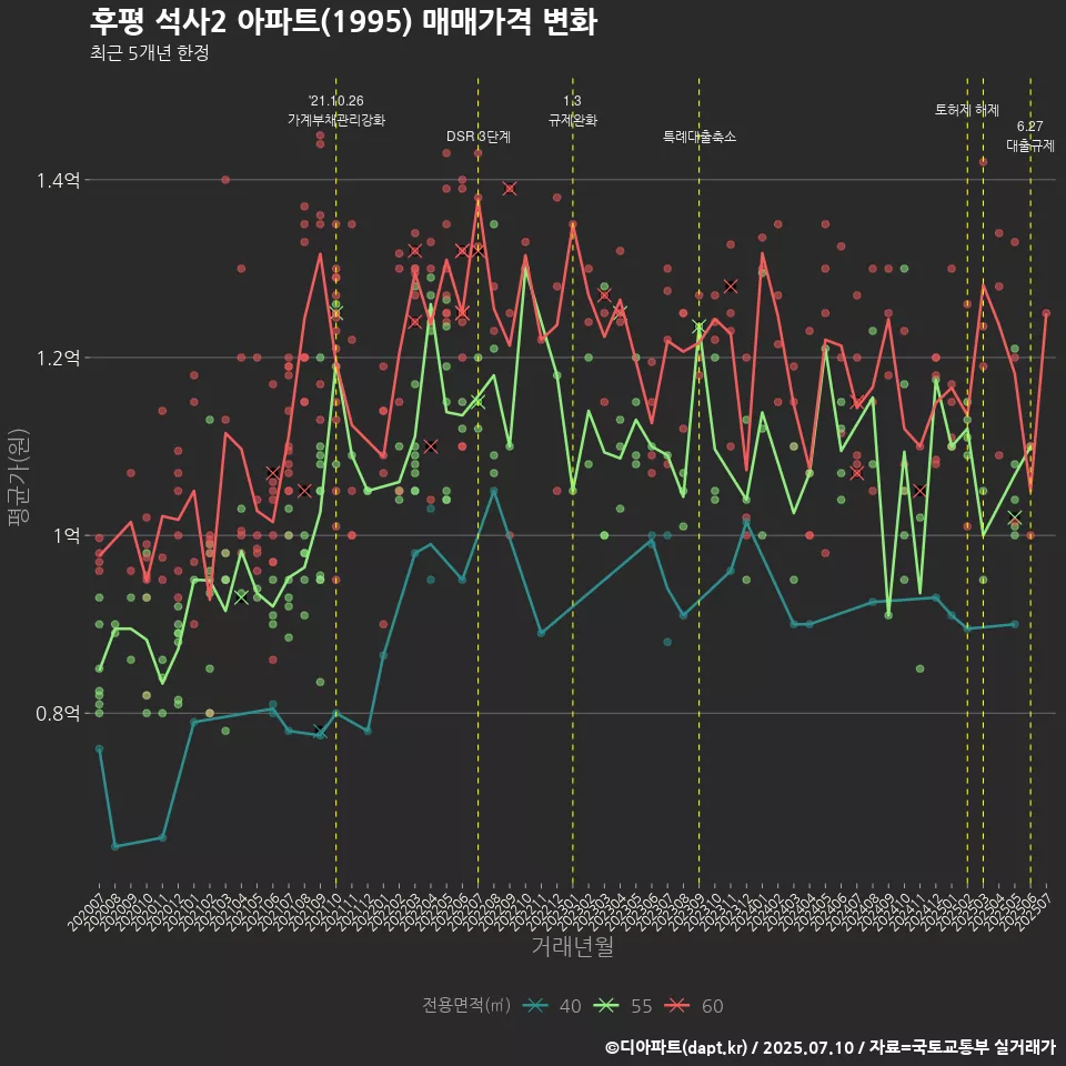 후평 석사2 아파트(1995) 매매가격 변화