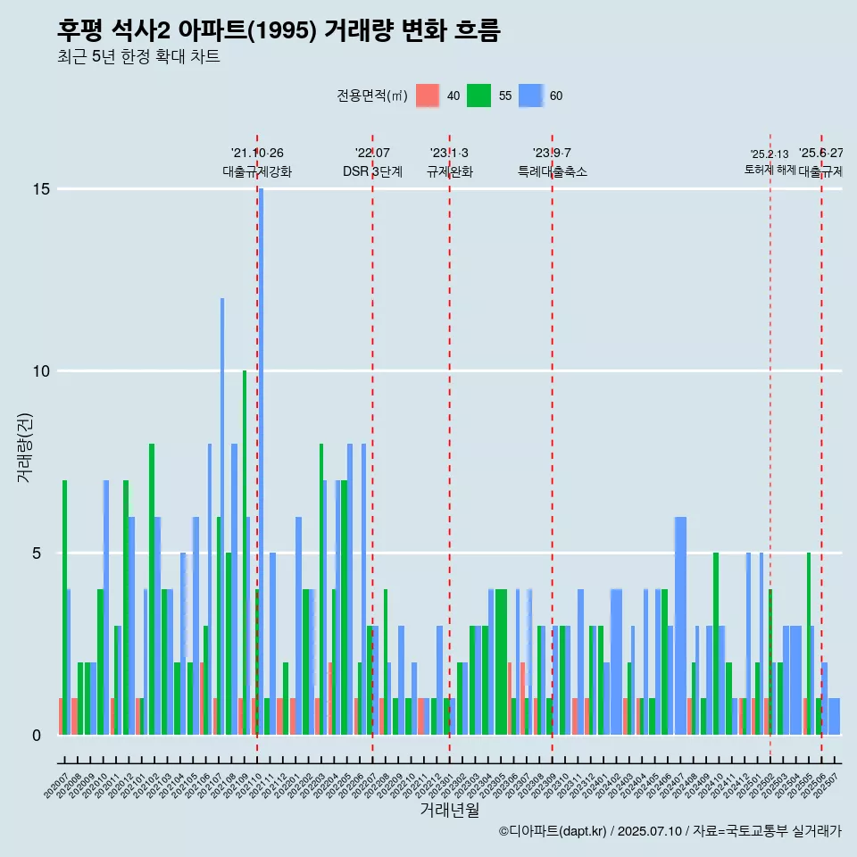 후평 석사2 아파트(1995) 거래량 변화 흐름