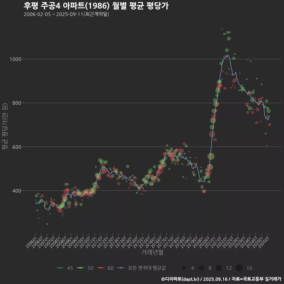 후평 주공4 아파트(1986) 월별 평균 평당가