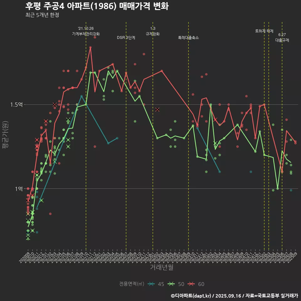 후평 주공4 아파트(1986) 매매가격 변화