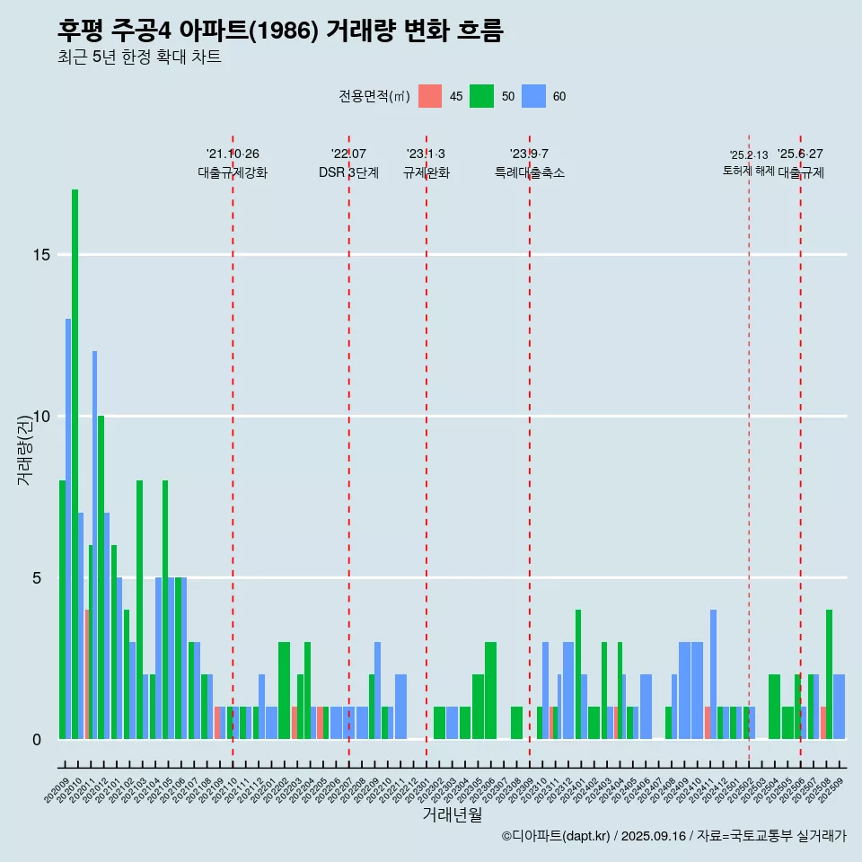 후평 주공4 아파트(1986) 거래량 변화 흐름