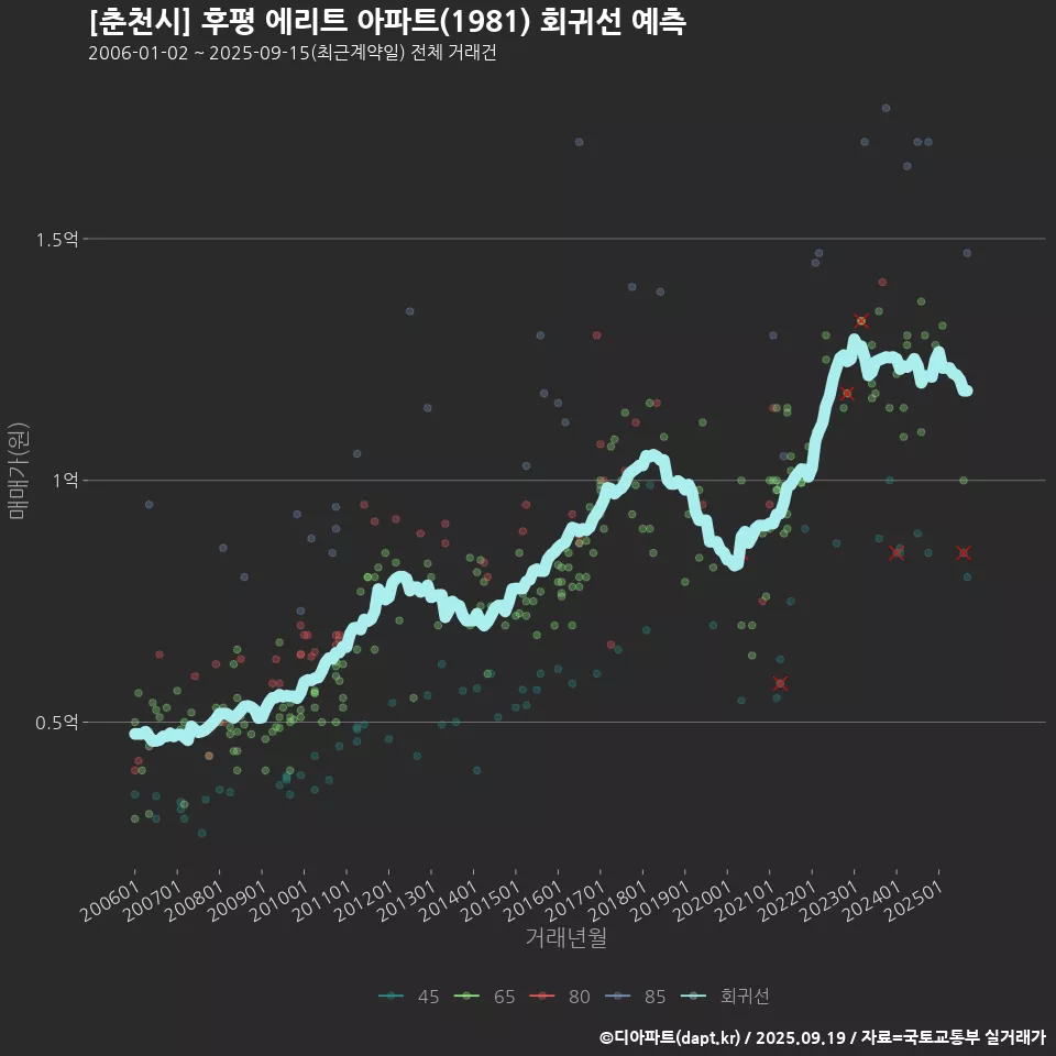 [춘천시] 후평 에리트 아파트(1981) 회귀선 예측