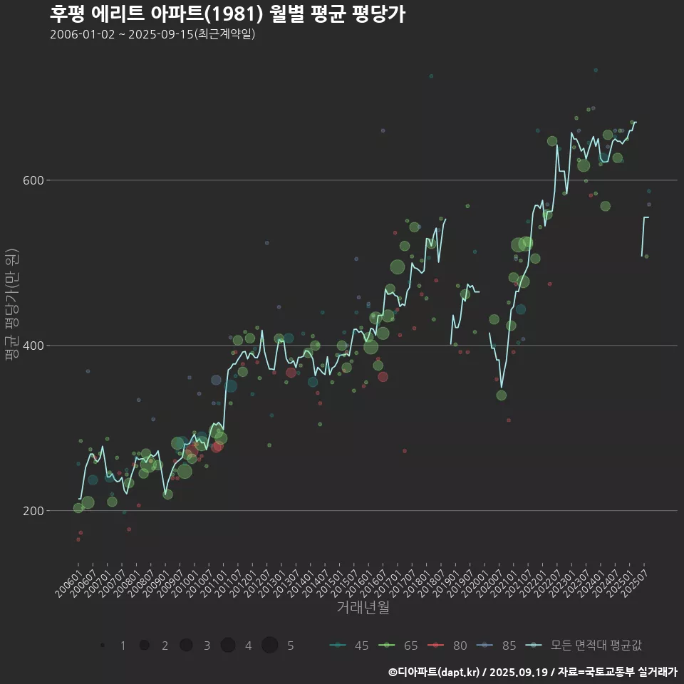 후평 에리트 아파트(1981) 월별 평균 평당가