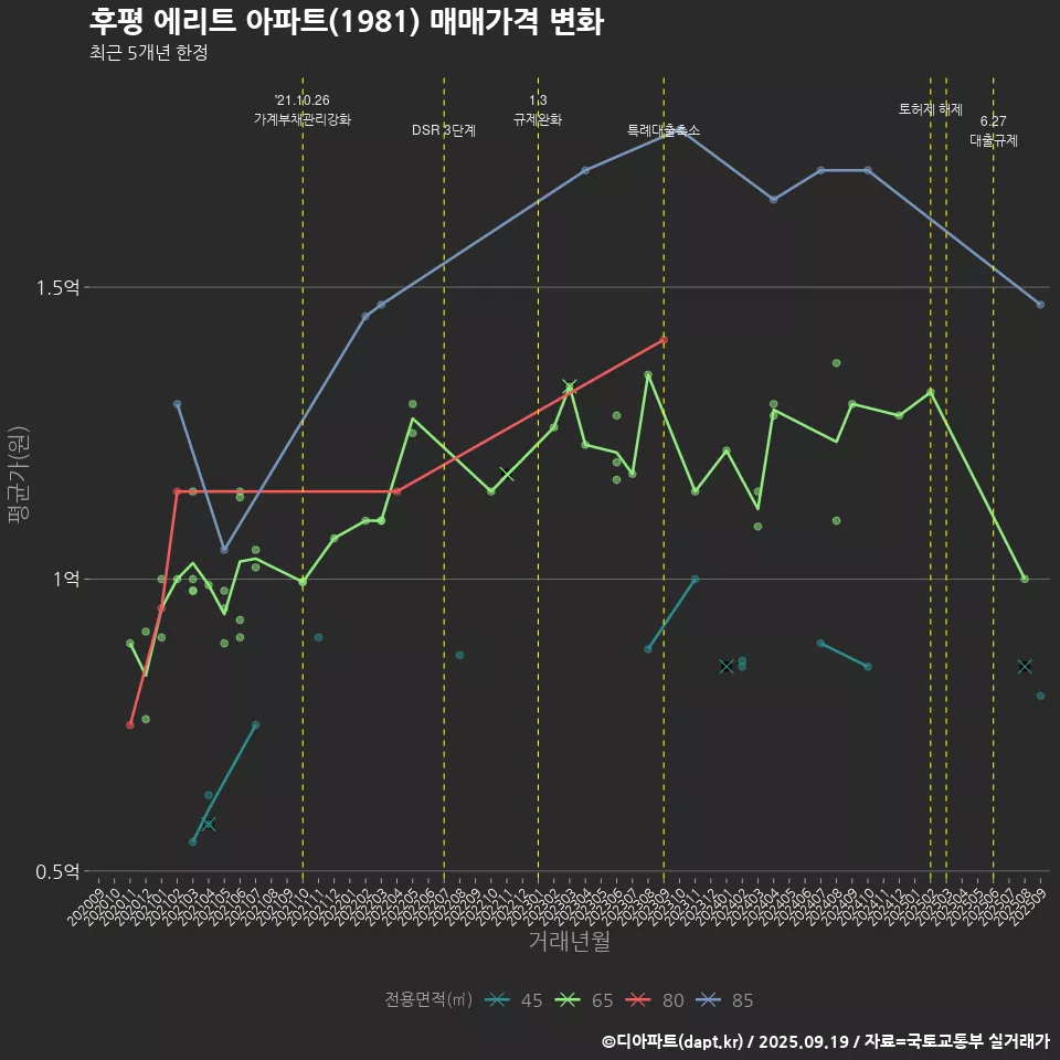 후평 에리트 아파트(1981) 매매가격 변화