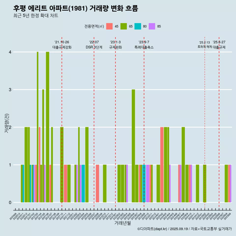 후평 에리트 아파트(1981) 거래량 변화 흐름
