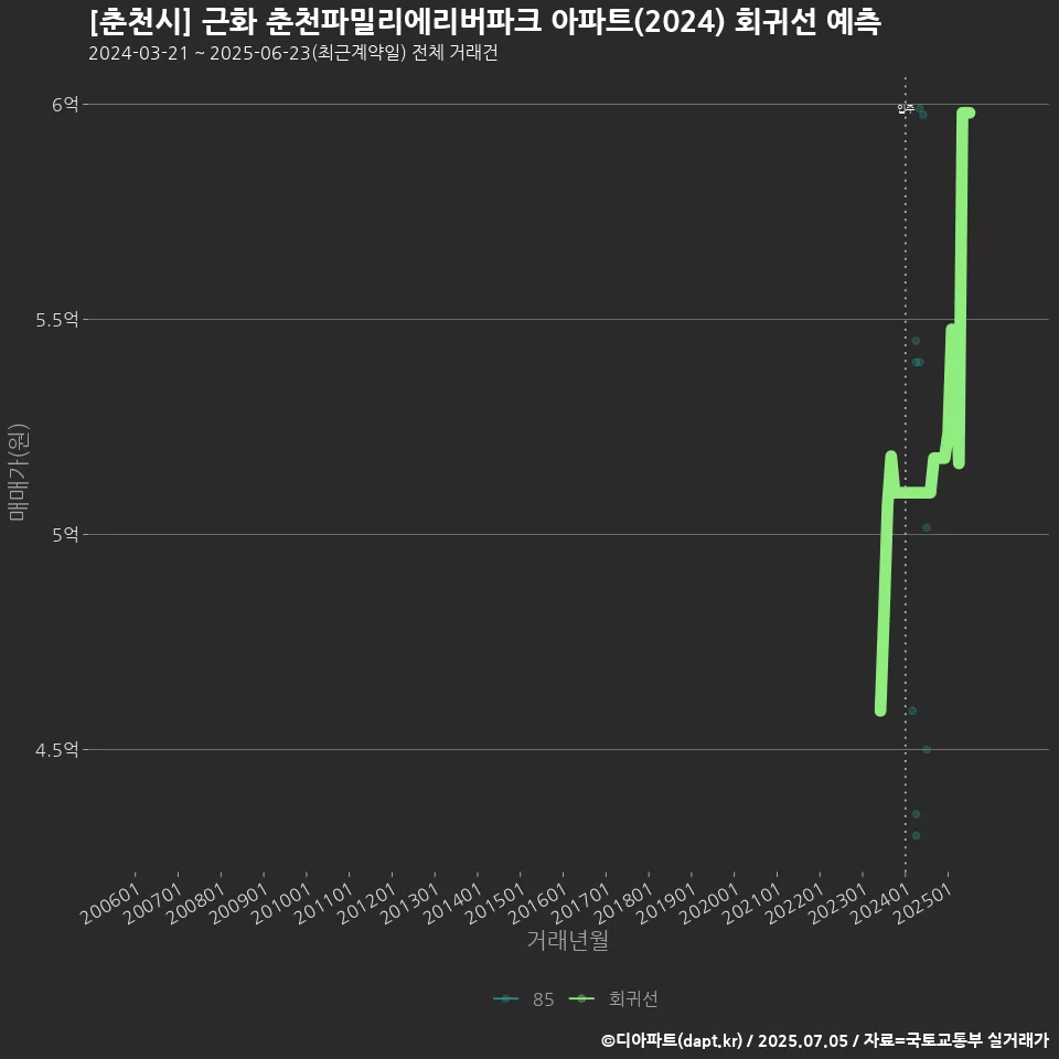 [춘천시] 근화 춘천파밀리에리버파크 아파트(2024) 회귀선 예측