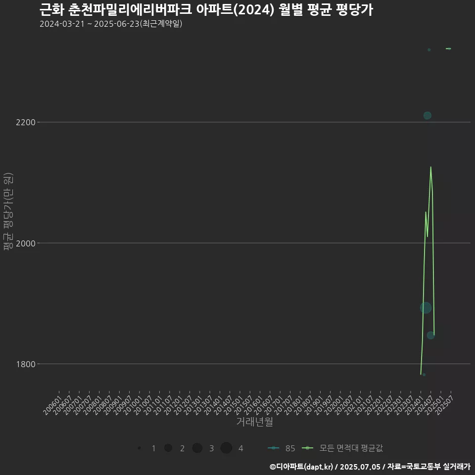 근화 춘천파밀리에리버파크 아파트(2024) 월별 평균 평당가