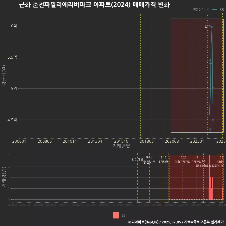근화 춘천파밀리에리버파크 아파트(2024) 매매가격 변화