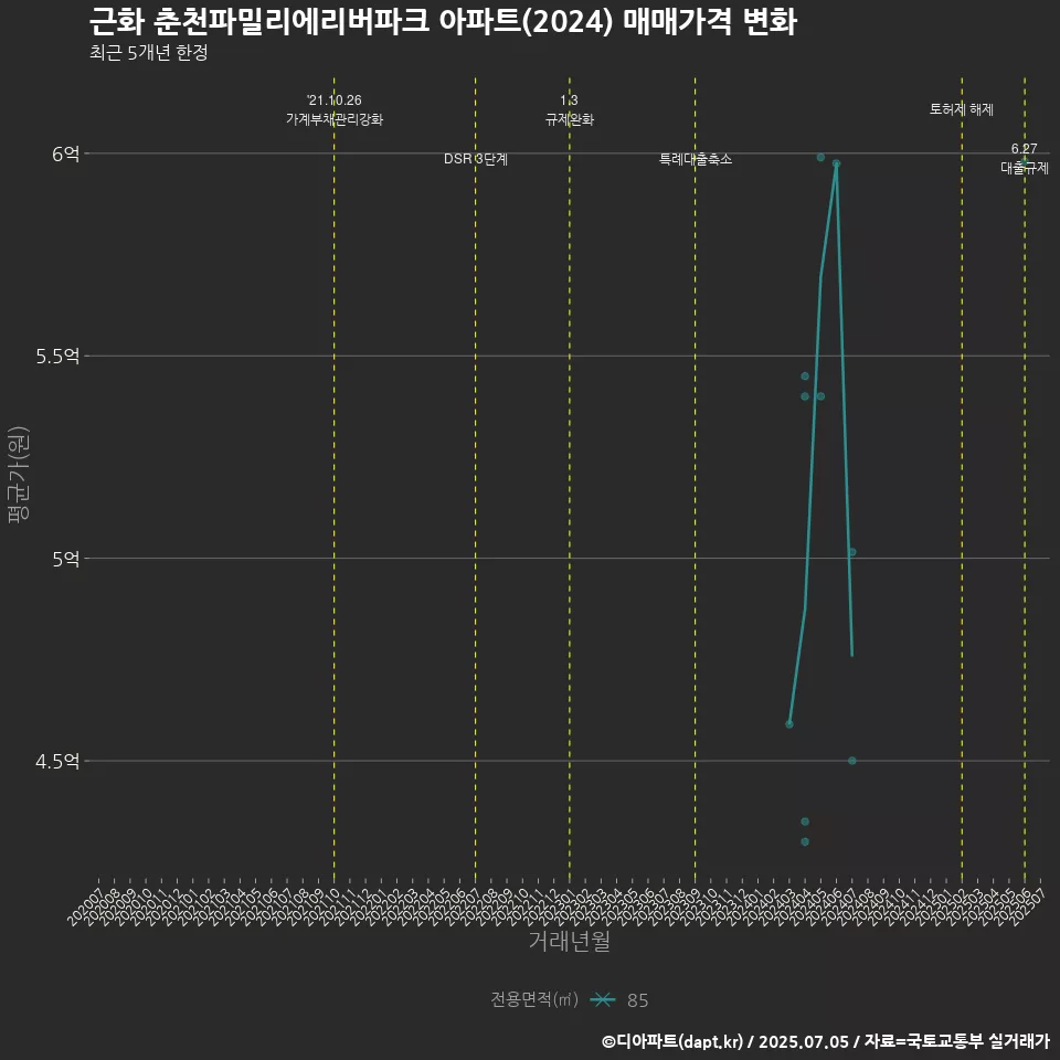 근화 춘천파밀리에리버파크 아파트(2024) 매매가격 변화