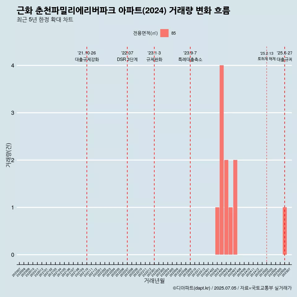 근화 춘천파밀리에리버파크 아파트(2024) 거래량 변화 흐름