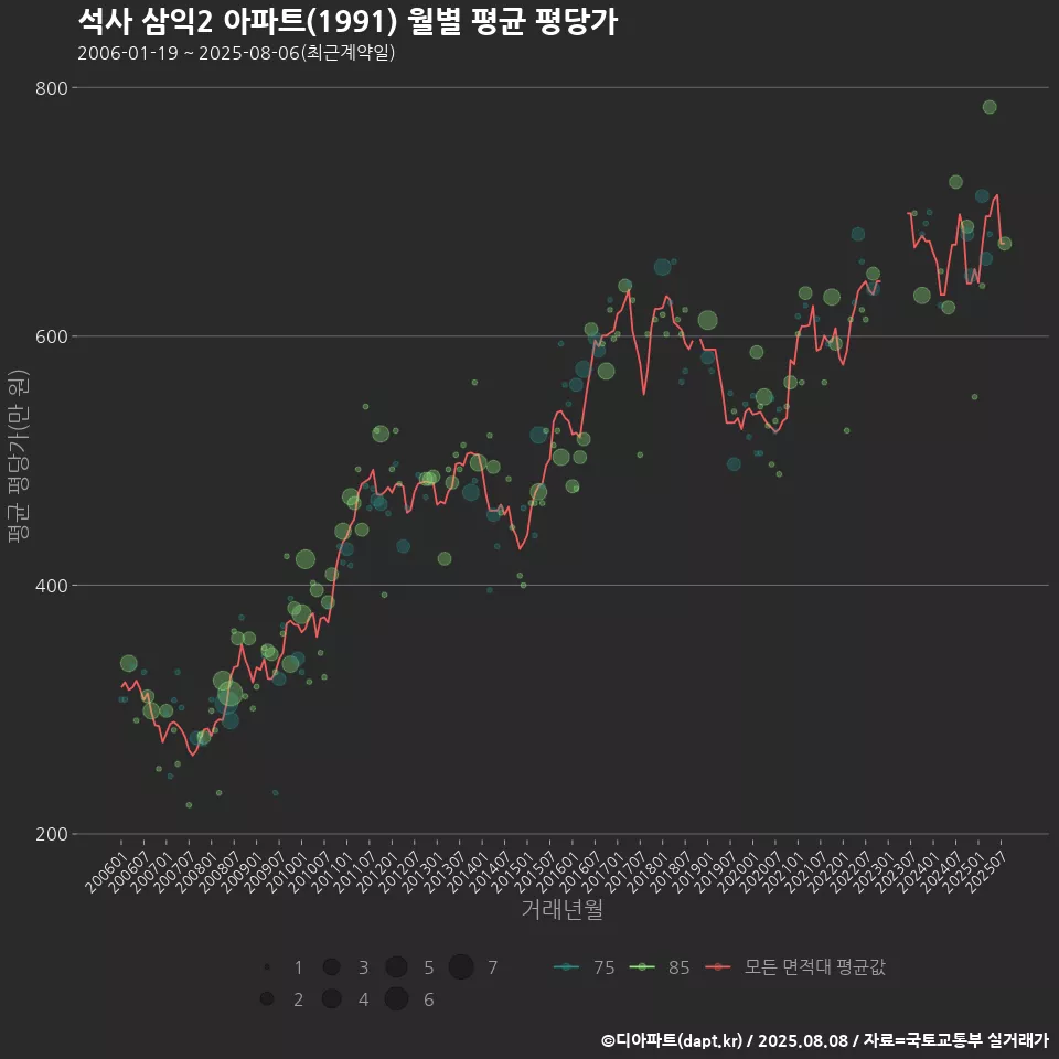 석사 삼익2 아파트(1991) 월별 평균 평당가