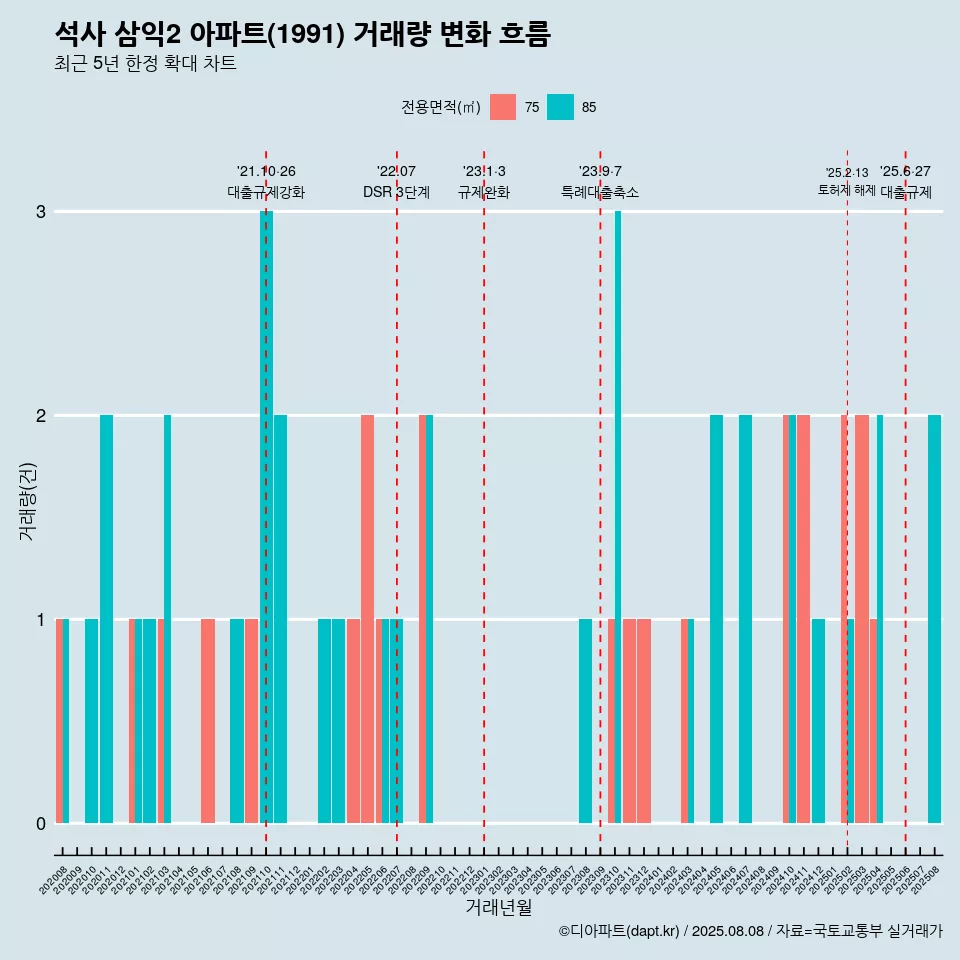 석사 삼익2 아파트(1991) 거래량 변화 흐름